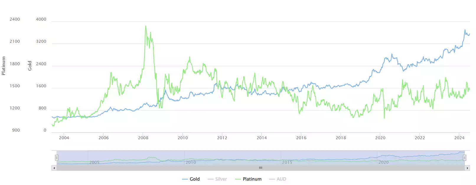 Price of Platinum and Gold 2004-2024